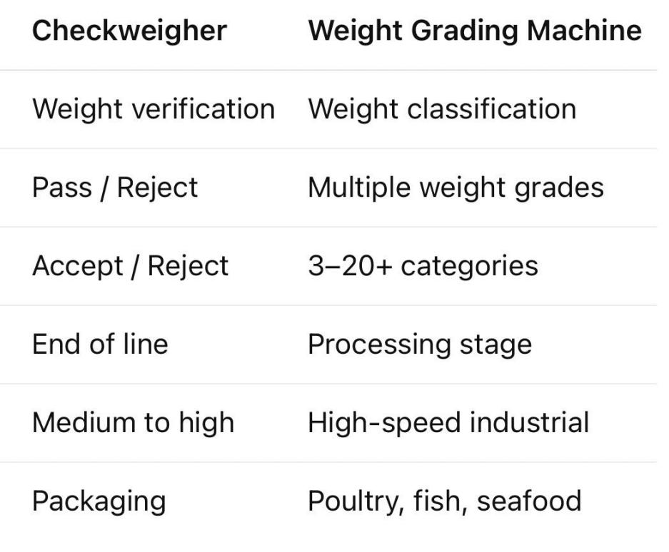 3.Key Differences Between Checkweigher and Weight Grading Machine